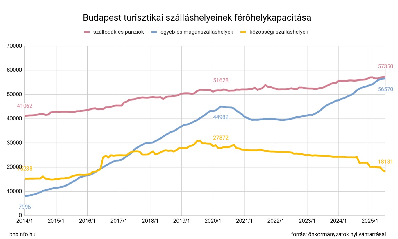 Budapest turisztikai szálláshelyeinek kapacitása