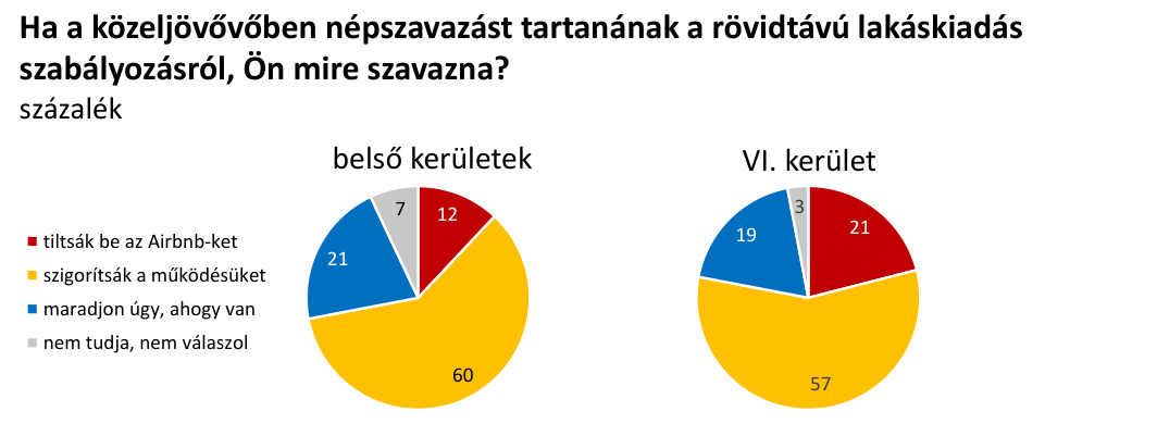 A Medián-kutatás ábrája a rövid távú lakáskiadás szabályozásáról alkotott véleményekről