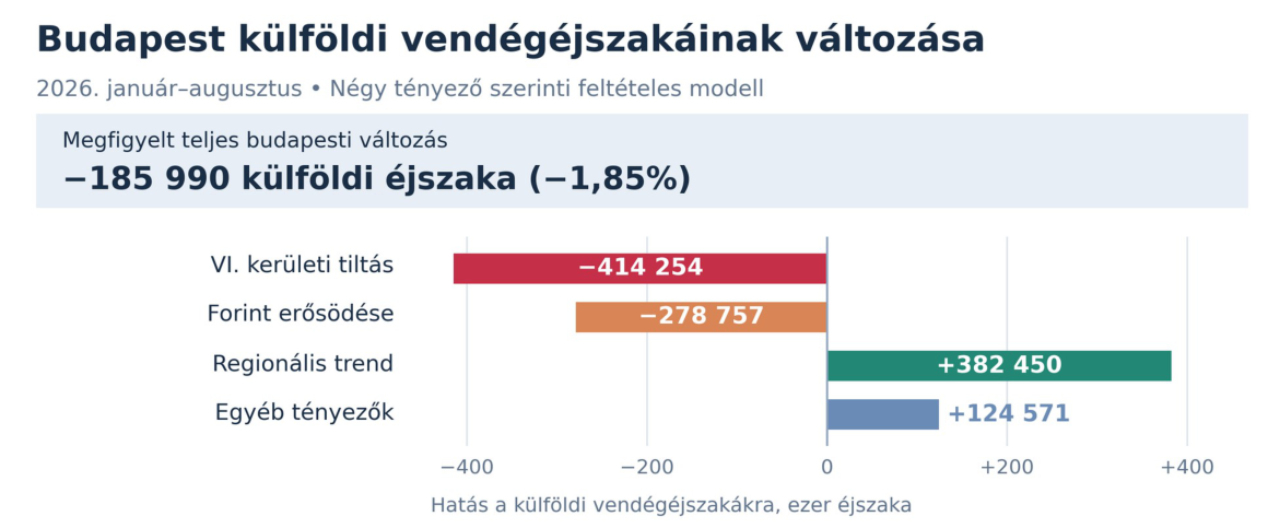 A budapesti külföldi vendégéjszakák változásának összefoglaló ábrája a tanulmányból
